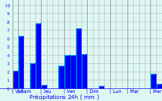 Graphique des précipitations prvues pour Boucagnres