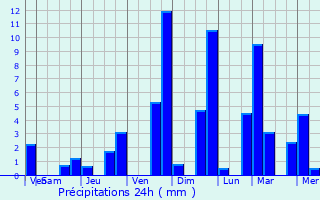 Graphique des précipitations prvues pour Chuka