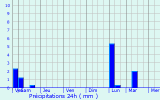 Graphique des précipitations prvues pour Clarendon Hills