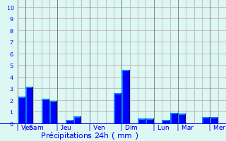 Graphique des précipitations prvues pour Saint-Jean-le-Blanc