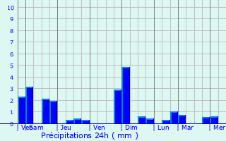 Graphique des précipitations prvues pour Saint-Pryv-Saint-Mesmin