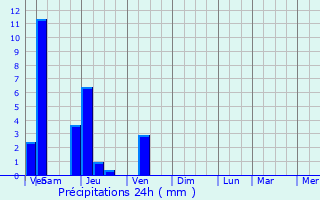 Graphique des précipitations prvues pour Kindia