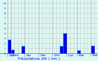 Graphique des précipitations prvues pour Paron