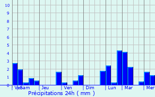 Graphique des précipitations prvues pour Bressanone - Brixen