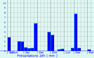 Graphique des précipitations prvues pour Bruz