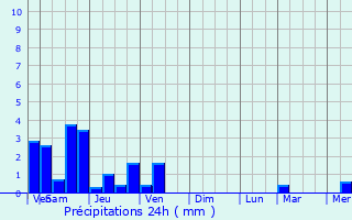 Graphique des précipitations prvues pour Sayalkudi