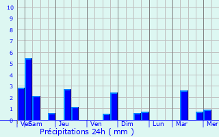 Graphique des précipitations prvues pour Fouhren