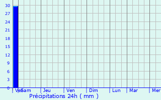 Graphique des précipitations prvues pour Qala i Naw