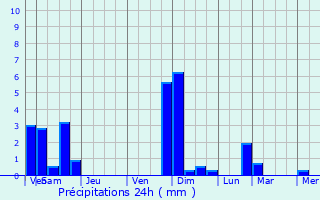 Graphique des précipitations prvues pour Landes-le-Gaulois