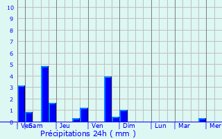 Graphique des précipitations prvues pour Nova Cruz