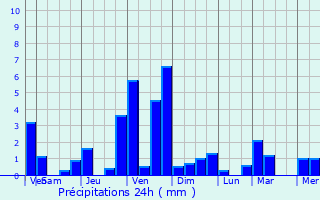 Graphique des précipitations prvues pour La Fouillouse