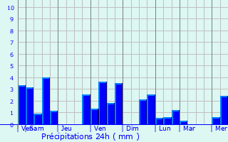 Graphique des précipitations prvues pour Landiras