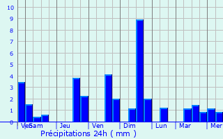 Graphique des précipitations prvues pour Ibateguara