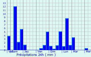 Graphique des précipitations prvues pour Saint-Yrieix-la-Perche