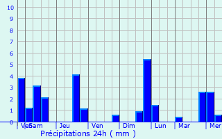 Graphique des précipitations prvues pour Beuvrages