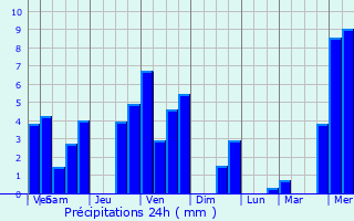 Graphique des précipitations prvues pour Cauterets