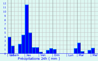 Graphique des précipitations prvues pour Mont-Dol