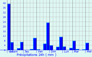 Graphique des précipitations prvues pour San Rafael