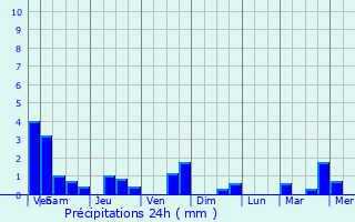 Graphique des précipitations prvues pour Tintigny
