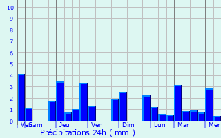 Graphique des précipitations prvues pour San Bartolom Milpas Altas