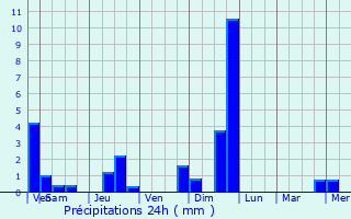 Graphique des précipitations prvues pour Erquelinnes