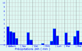 Graphique des précipitations prvues pour Marcq-en-Baroeul