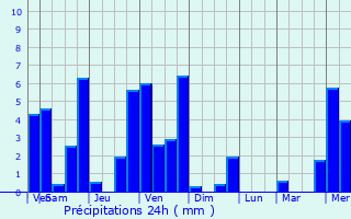 Graphique des précipitations prvues pour Artiguemy