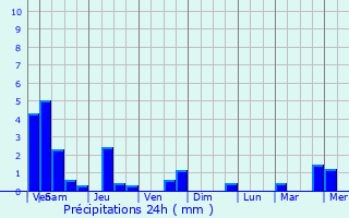 Graphique des précipitations prvues pour Beckerich