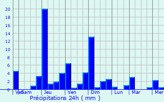 Graphique des précipitations prvues pour Chteau-des-Prs