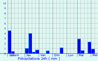 Graphique des précipitations prvues pour Herny