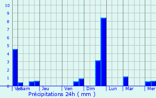 Graphique des précipitations prvues pour Escautpont
