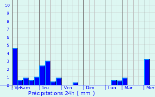 Graphique des précipitations prvues pour Bayeux