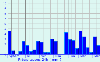 Graphique des précipitations prvues pour Santa Rosa de Lima