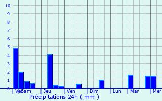 Graphique des précipitations prvues pour Klang