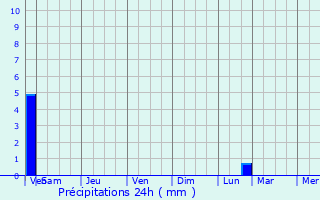 Graphique des précipitations prvues pour Ivot