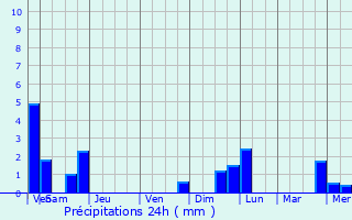 Graphique des précipitations prvues pour Meysembourg