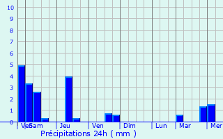 Graphique des précipitations prvues pour Bous
