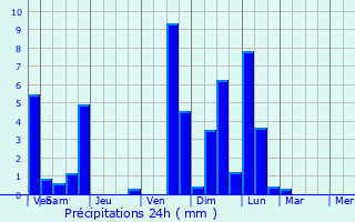 Graphique des précipitations prvues pour Nuaill-sur-Boutonne