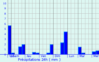 Graphique des précipitations prvues pour Quvy