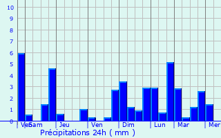 Graphique des précipitations prvues pour Saint-Rmy-de-Sill