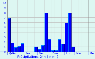 Graphique des précipitations prvues pour Moings