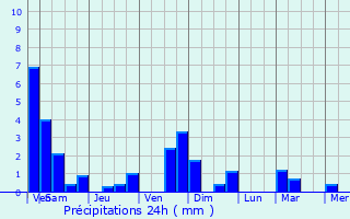 Graphique des précipitations prvues pour Gau-Algesheim
