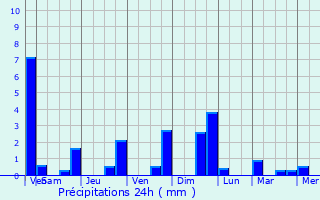Graphique des précipitations prvues pour Couvin