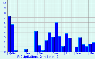 Graphique des précipitations prvues pour Cabo