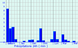 Graphique des précipitations prvues pour Dreieich