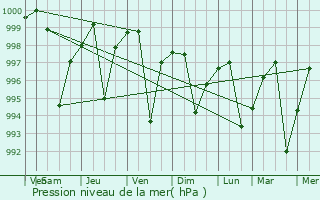 Graphe de la pression atmosphrique prvue pour Kumher