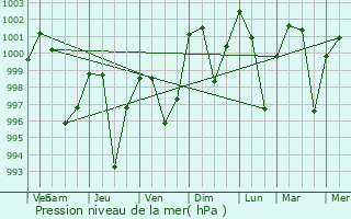 Graphe de la pression atmosphrique prvue pour Malangwa