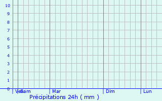 Graphique des précipitations prvues pour Nahuatzn