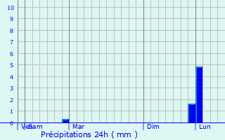 Graphique des précipitations prvues pour Llanera