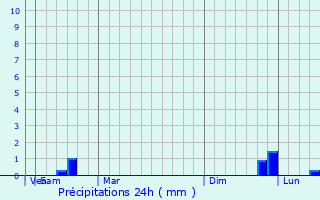 Graphique des précipitations prvues pour Dayton